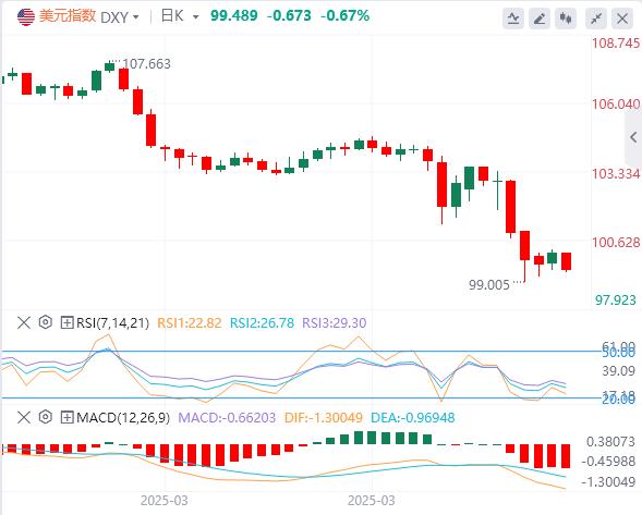美元危机?历史性看空与潜在反弹角力(图1) 美元危机?历史性看空与潜在反弹角力(图1)