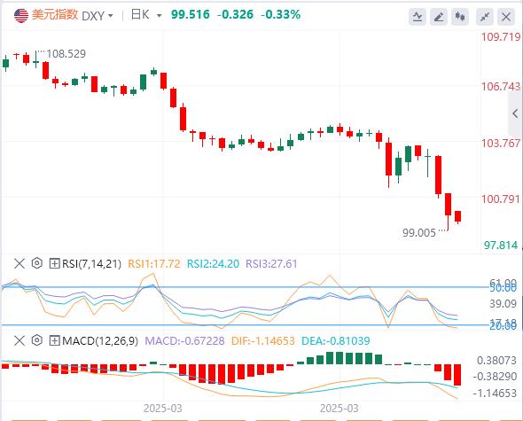 绥靖式关税徒劳无功,美元走弱引爆日元涨势(图1) 绥靖式关税徒劳无功,美元走弱引爆日元涨势(图1)