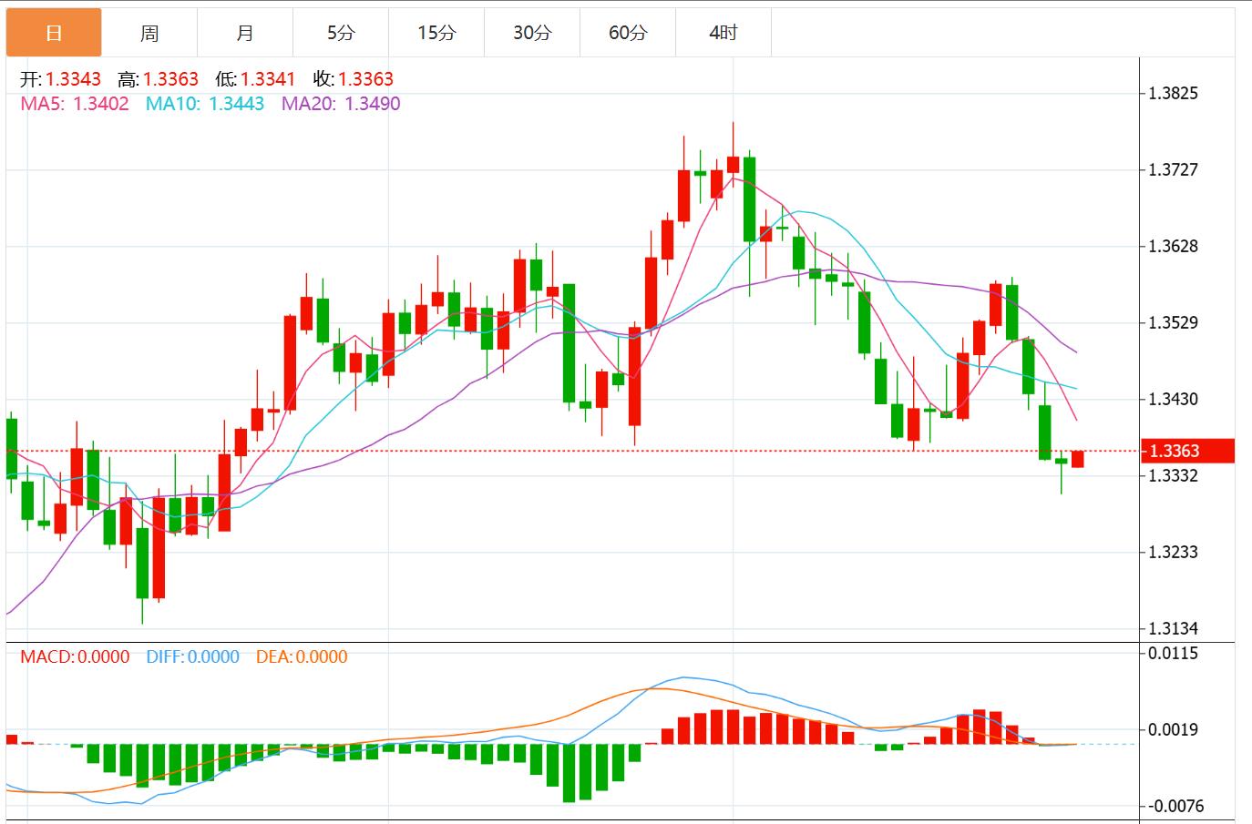 美元指数有望上涨，美联储决议携手美国GDP和“小非农”来袭！(图3)