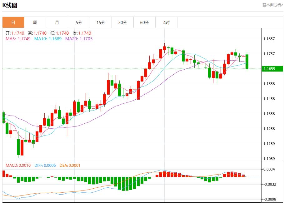 贸易前景改善带来利好，7月28日现货黄金、白银、原油、外汇短线走势分析(图1)