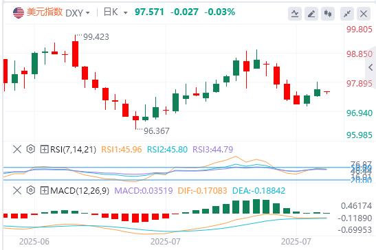 美元压制在98下方，美欧达成贸易协议(图1)