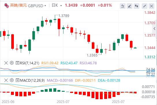 美元压制在98下方，美欧达成贸易协议(图3)