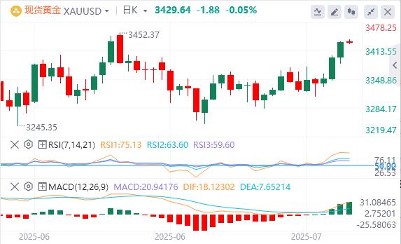 鲍威尔假辞职信刷屏,黄金站上3430关口(图4) 鲍威尔假辞职信刷屏,黄金站上3430关口(图4)