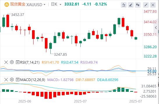 美元压制在98下方，美欧达成贸易协议(图4)