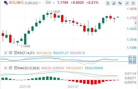 美元压制在98下方，美欧达成贸易协议(图2)