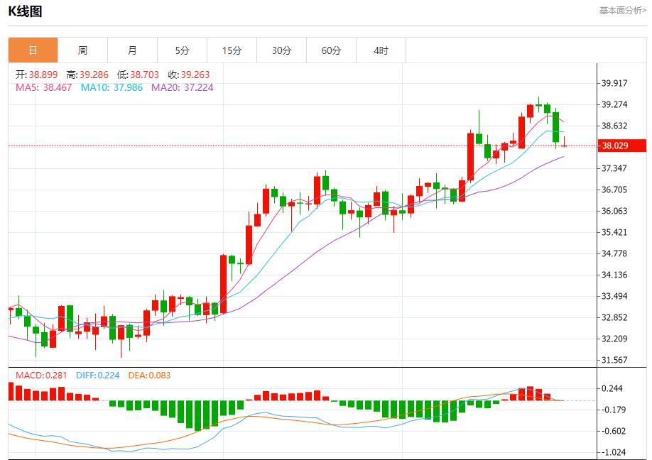 贸易前景改善带来利好，7月28日现货黄金、白银、原油、外汇短线走势分析(图4)