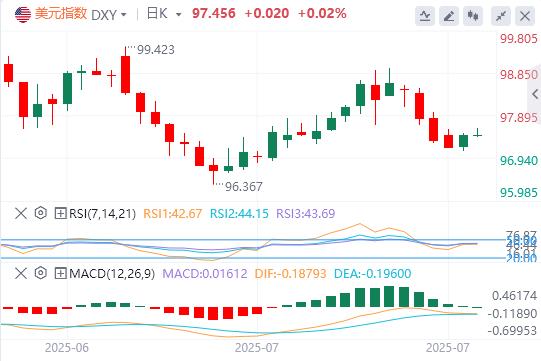 特朗普施压降息遇阻!美元多空激战(图1) 特朗普施压降息遇阻!美元多空激战(图1)