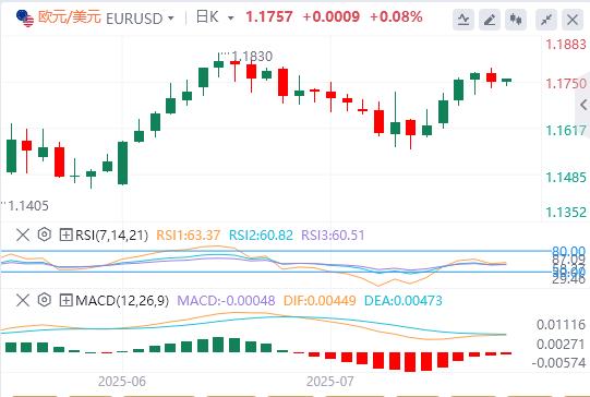 美元结束四连跌,特朗普当面施压鲍威尔降息(图2) 美元结束四连跌,特朗普当面施压鲍威尔降息(图2)