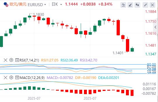 美元巩固美联储推动的涨幅，日本央行刺激日元走强(图1)