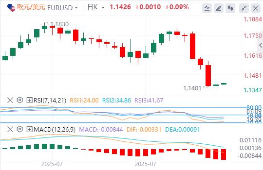 美联储青睐的通胀指标回温，美元指数接近100关口(图2)