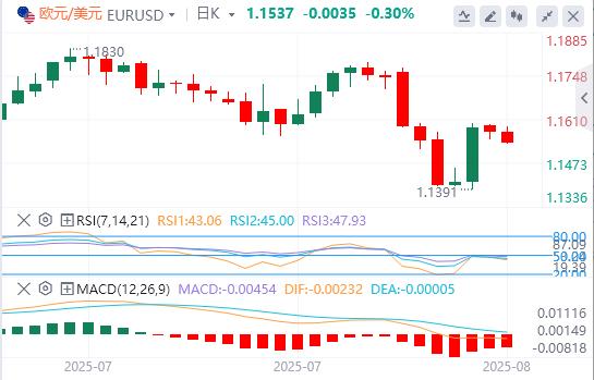 美联储降息押注刺激全球！美国中端数据公布前市场趋于平静(图1)