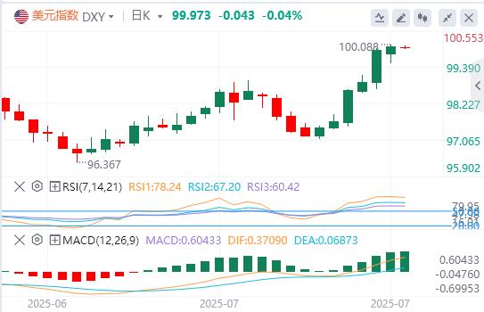 美联储青睐的通胀指标回温，美元指数接近100关口(图1)