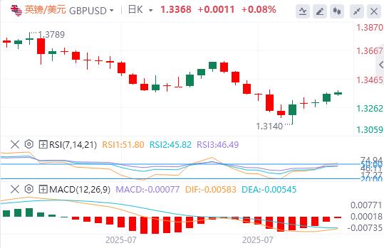 00%关税令人震惊、市场未被动摇!英国央行将降息?(图2) 00%关税令人震惊、市场未被动摇!英国央行将降息?(图2)