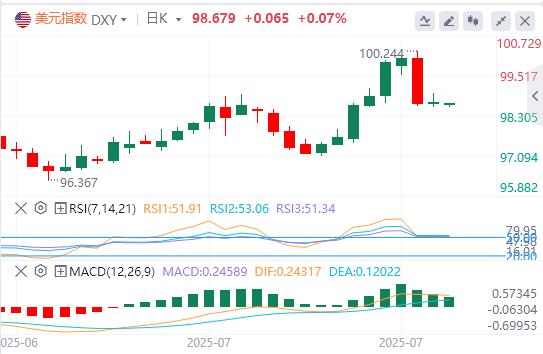 美元指数横盘震荡,欧盟对美关税反制再延期 特朗普向印度挥出关税重拳!(图1) 美元指数横盘震荡,欧盟对美关税反制再延期 特朗普向印度挥出关税重拳!(图1)