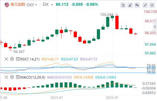 美债拍卖遇冷！避险资金或弃美元转投欧日，美联储鸽派天平加剧美元颓势(图1)
