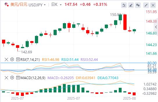 美联储降息押注刺激全球！美国中端数据公布前市场趋于平静(图3)