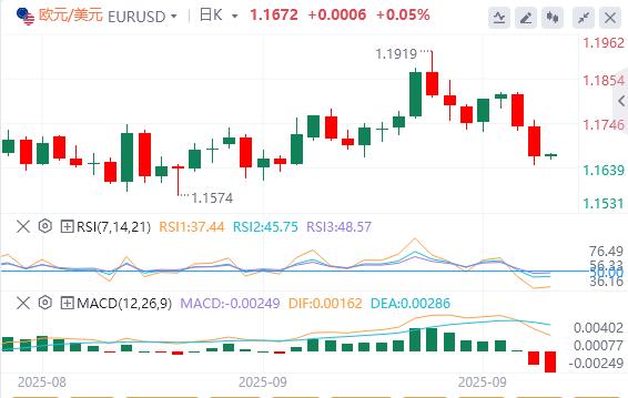 Das US -BIP stieg im zweiten Quartal stark an! Der US -Dollar -Index ist in den letzten zwei Wochen neue Höhen erreicht(图1) Das US -BIP stieg im zweiten Quartal stark an! Der US -Dollar -Index ist in den letzten zwei Wochen neue Höhen erreicht(图1)