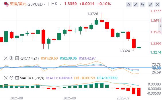 The US dollar returns from a three-week high, pay attention to PCE data tonight(图2) The US dollar returns from a three-week high, pay attention to PCE data tonight(图2)