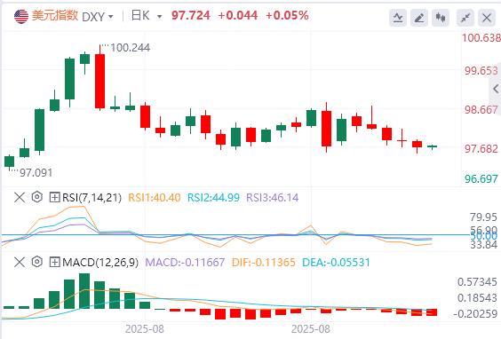 美元指数承压走低,米兰“很可能”在9月美联储会议前就职(图1) 美元指数承压走低,米兰“很可能”在9月美联储会议前就职(图1)