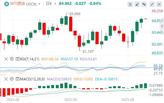The U.S. GDP rose sharply in the second quarter! US dollar index hits new highs in the past two weeks(图4) The U.S. GDP rose sharply in the second quarter! US dollar index hits new highs in the past two weeks(图4)