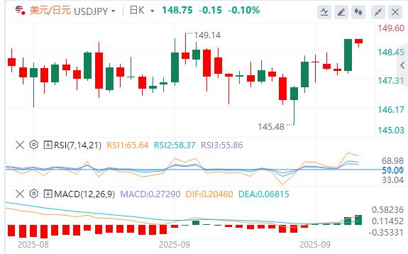 U.S. dollar consolidates gains before U.S. data releases(图3) U.S. dollar consolidates gains before U.S. data releases(图3)