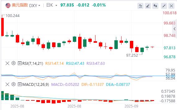 美元指数应声下挫,美国8月PPI意外大幅降温(图1) 美元指数应声下挫,美国8月PPI意外大幅降温(图1)