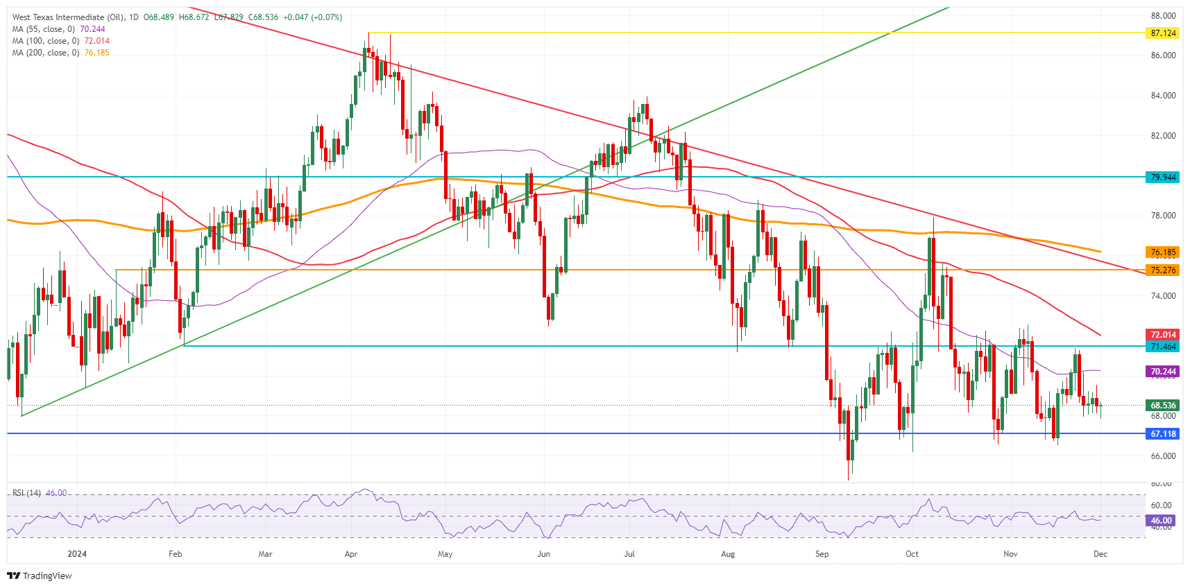 OPEC+重要会议召开前,原油交易区间窄幅波动(图1) US WTI Crude Oil: Daily Chart