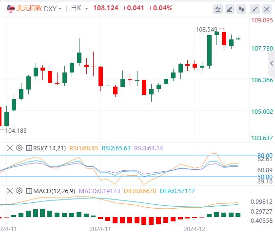 ドルは再び上昇しているが、短期的にはドルにはリスクがある
