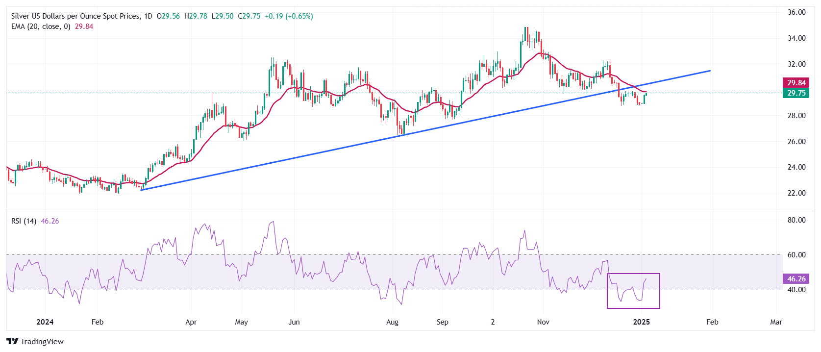 XM 은 가격 예측: 은/USD는 새로운 안전자산 수요로 인해 29.80달러 가까이 상승폭을 늘렸습니다.