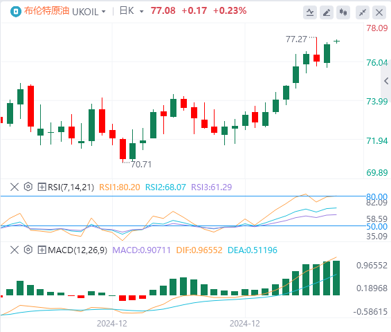 XM 외환 원유 분석: 유가 상승세는 계속해서 힘을 발휘하고 있으며 돌파구를 찾기가 더 어렵습니다.(图2)
