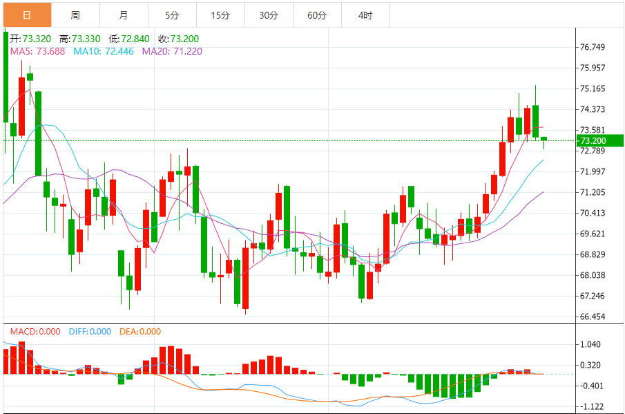XM Forex原油分析：米国原油は引き続き下落し、FRB当局者はトランプ大統領の政策が12月の会合で新たなインフレリスクをもたらしたと考えた。