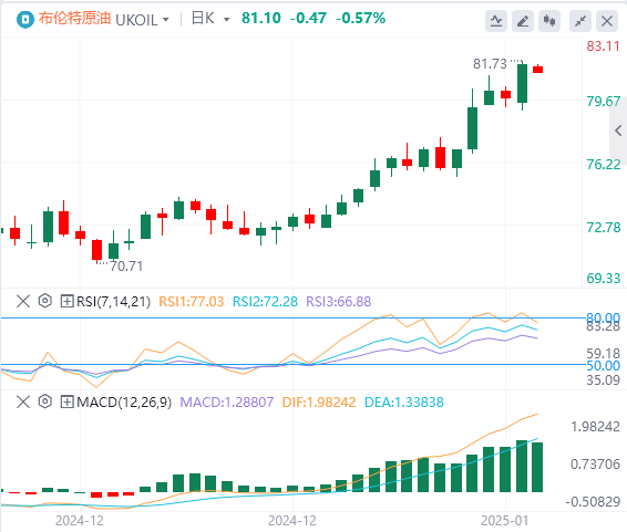 XM Forex 원유 분석: 원유 가격이 주요 저항선을 돌파했습니다. 추운 겨울이 원유 가격 상승에 장식을 더할까요?(图2)