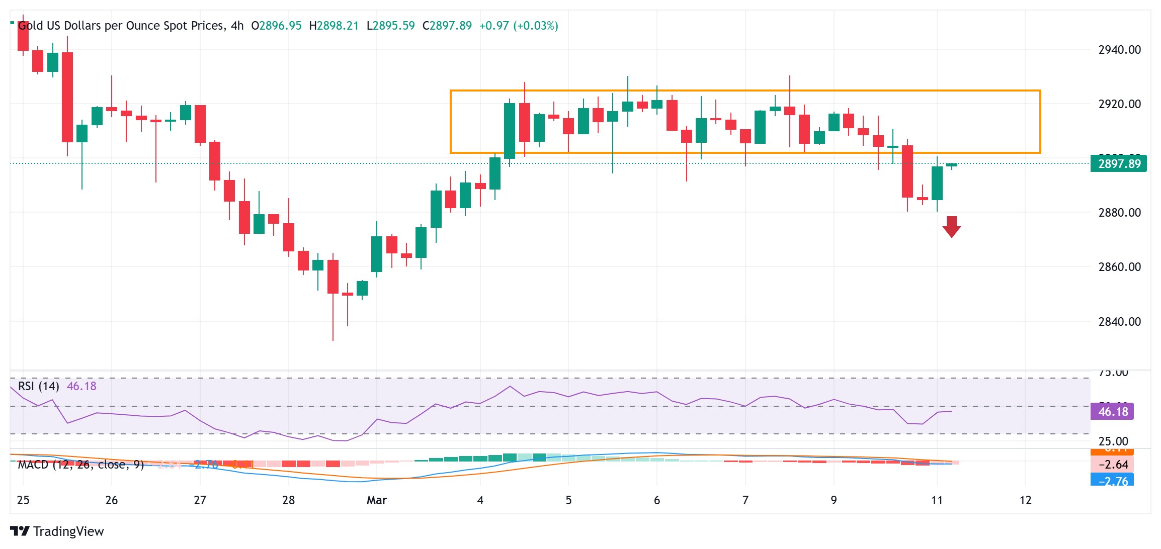 금 가격은 무역 전쟁 우려와 지속적인 달러 매도 속에 월요일 하락세를 부분적으로 회복했습니다.