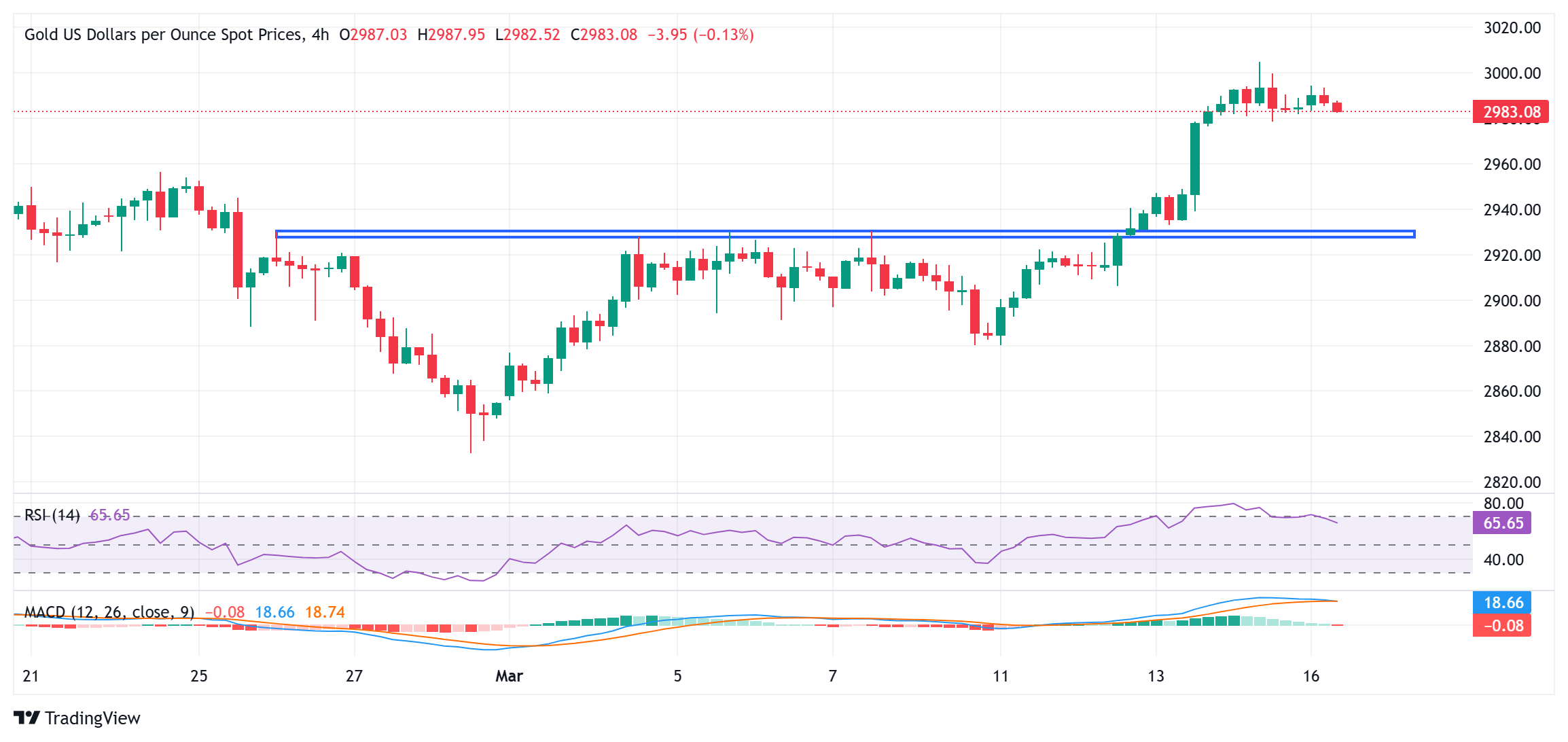 金価格は過去最高値に近づき、世界的なリスク回避に支えられ続けている