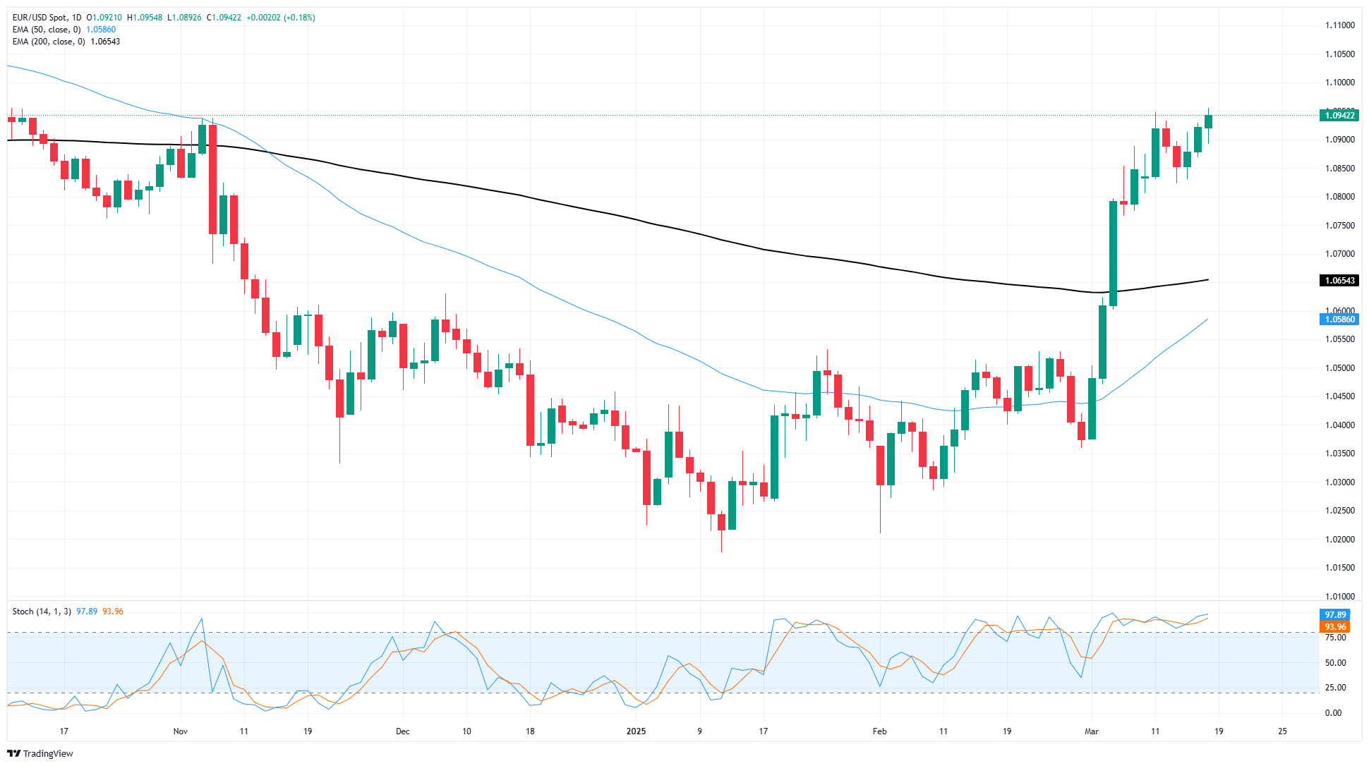 EUR/USDはFRBの金利予想が重しとなり数年ぶりの高値に