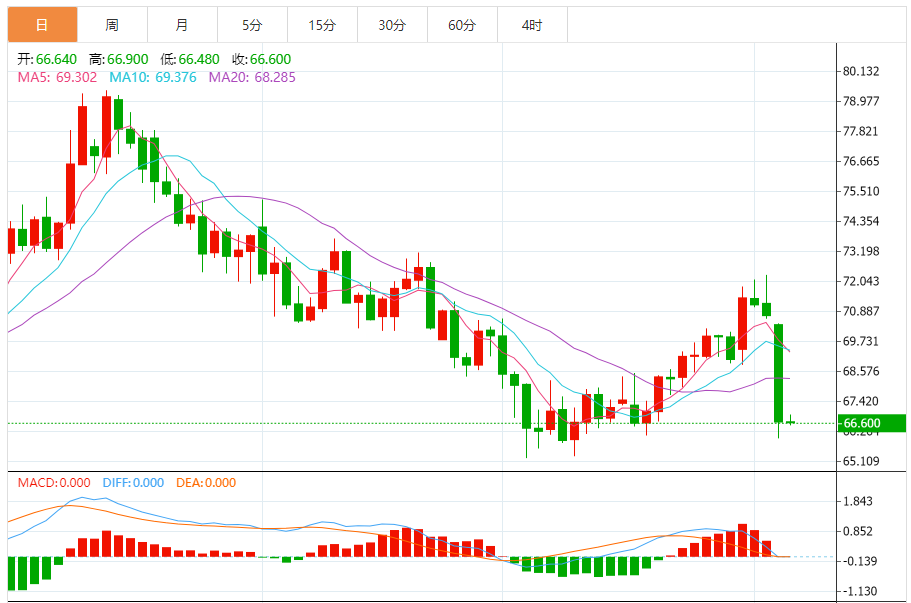 석유 가격은 좁은 범위 내에서 변동합니다. OPEC+, 깜짝 증산 발표, 관세 충격파 확산